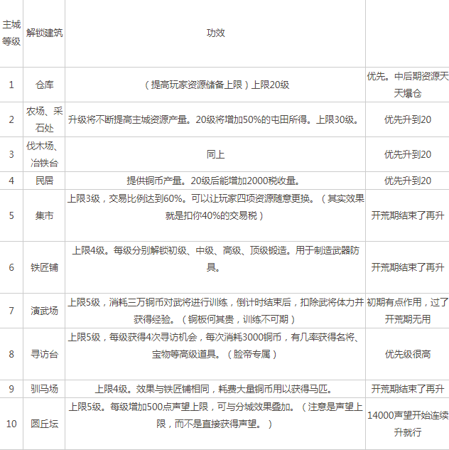 三国志战略版建筑升级先后顺序表