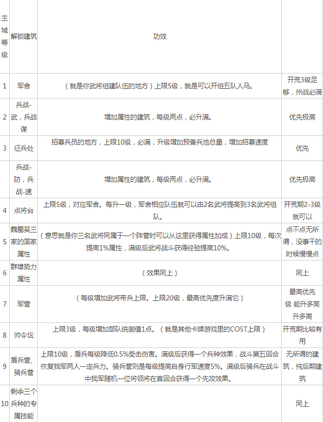 三国志战略版建筑升级先后顺序表