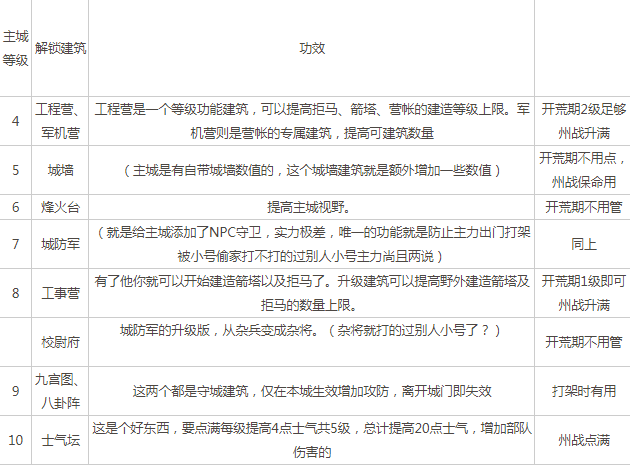 三国志战略版建筑升级先后顺序表